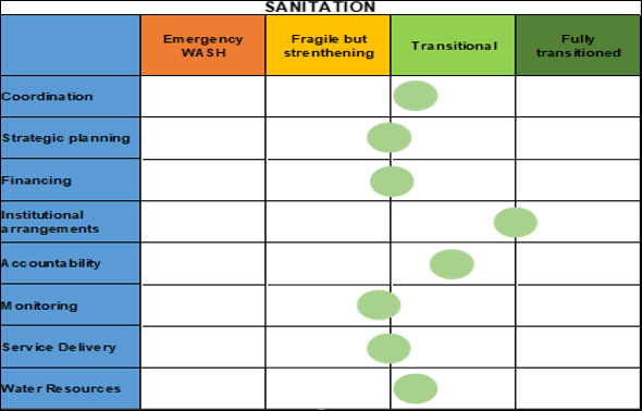 Results of building block assessment undertaken in Kampala, Uganda with members of Kampala City Council, national government, National Water and civil society as part of the SusWASH programme.