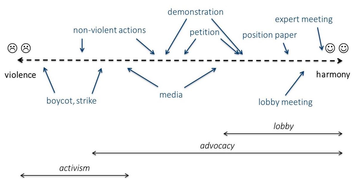 Lobbying and advocacy 
