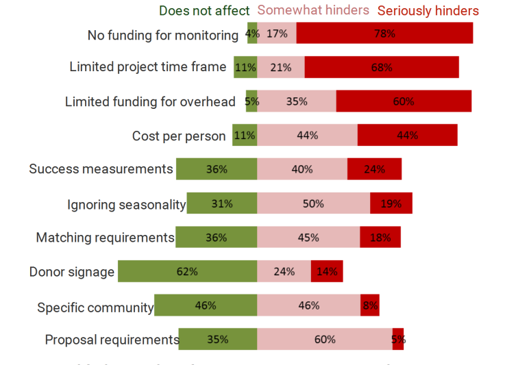 Which Donors restrictions affect sustainability? [Source: Improve International]
